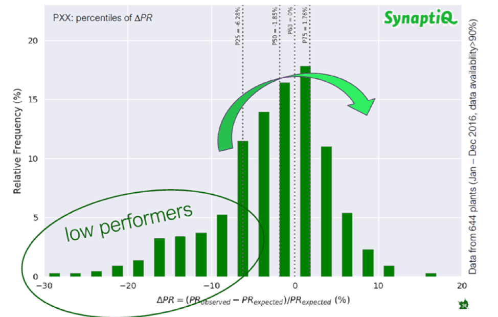 Histogram of PV plant performance with low performers and ΔPR percentiles Histogram of PV plant performance showing low performers and percentiles of ΔPR, with a green arrow highlighting the main distribution.