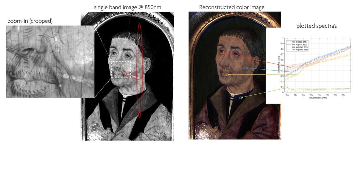 Hyperspectral-Imaging-for-Art-and-Antiquities-Conservation Hyperspectral scan of a painted portrait with zoomed detail, grayscale band image, reconstructed color view, and spectral plots.