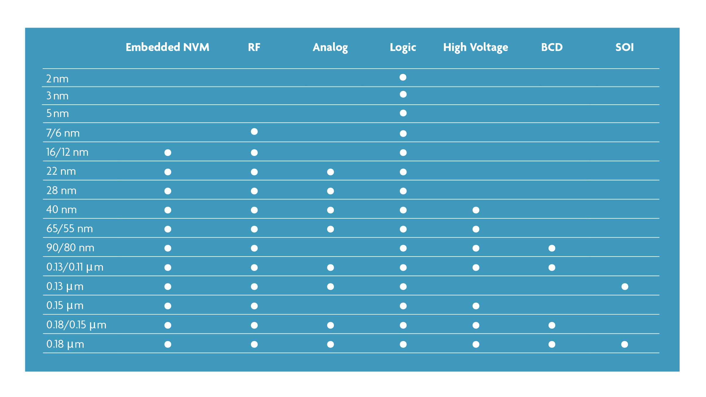 Process-node compatibility chart Process-node compatibility chart showing available options for embedded NVM, RF, analog, logic, high voltage, BCD and SOI