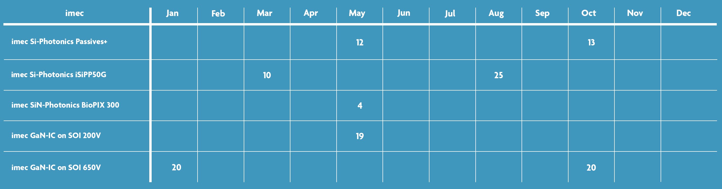 imec-schedule imec MPW schedule table with monthly deadlines for photonics and GaN-IC process runs