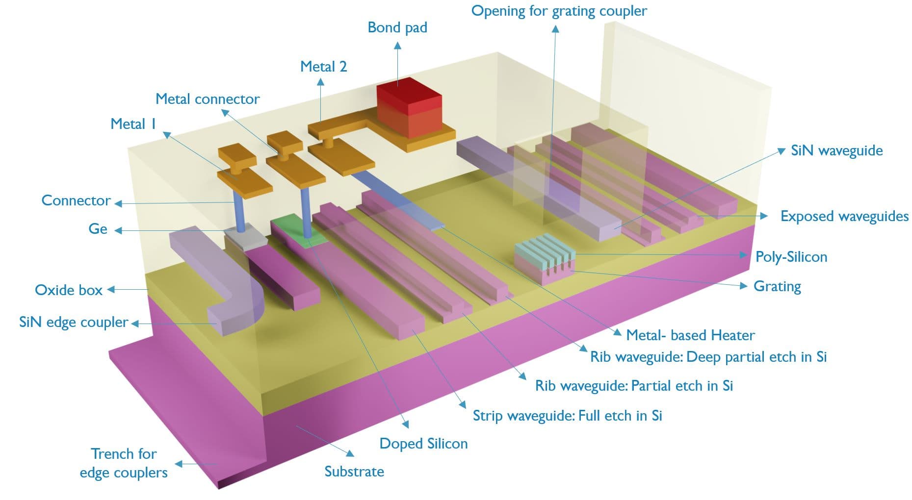 iSiPP50G%20cross%20section Annotated 3D cross section of an iSiPP50G silicon photonics chip showing waveguides, grating coupler, heaters, and metal layers.