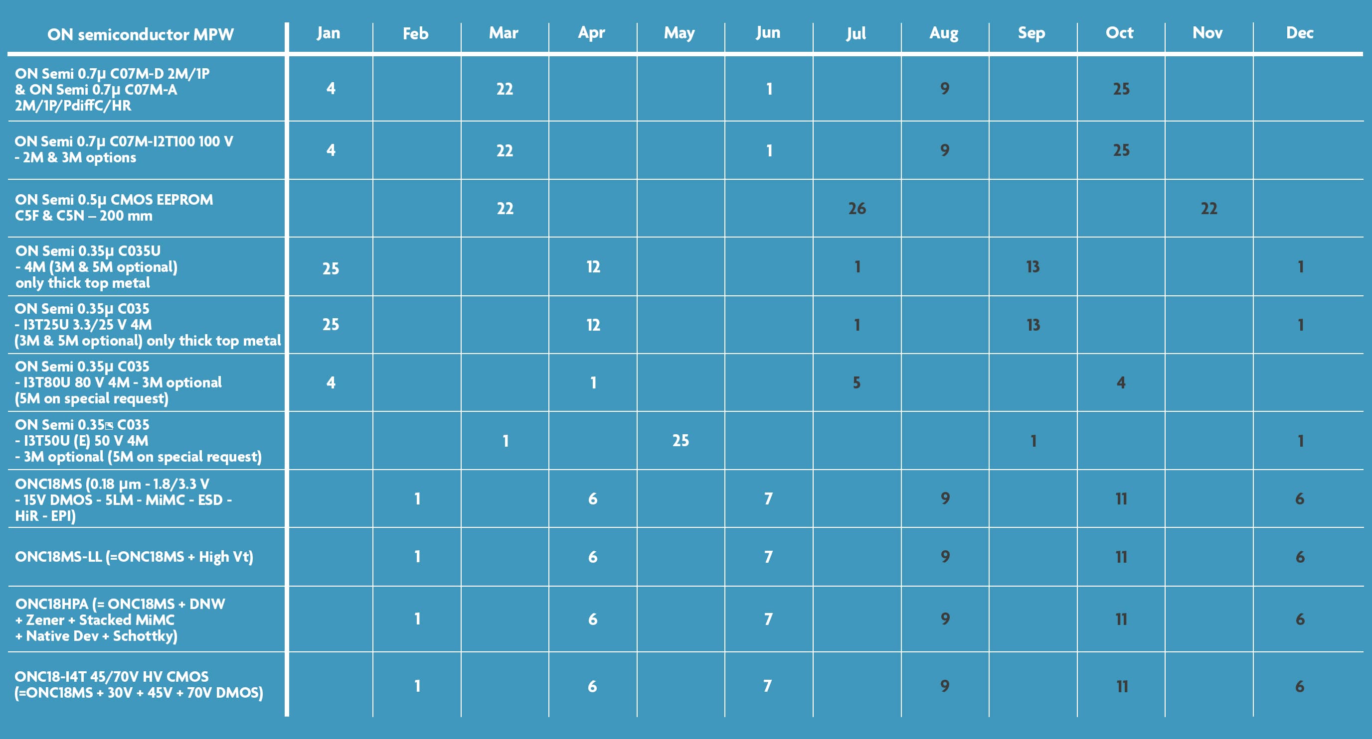 ONSemi-schedule_0 ON Semiconductor MPW schedule table with months across the top and submission dates for multiple process options.