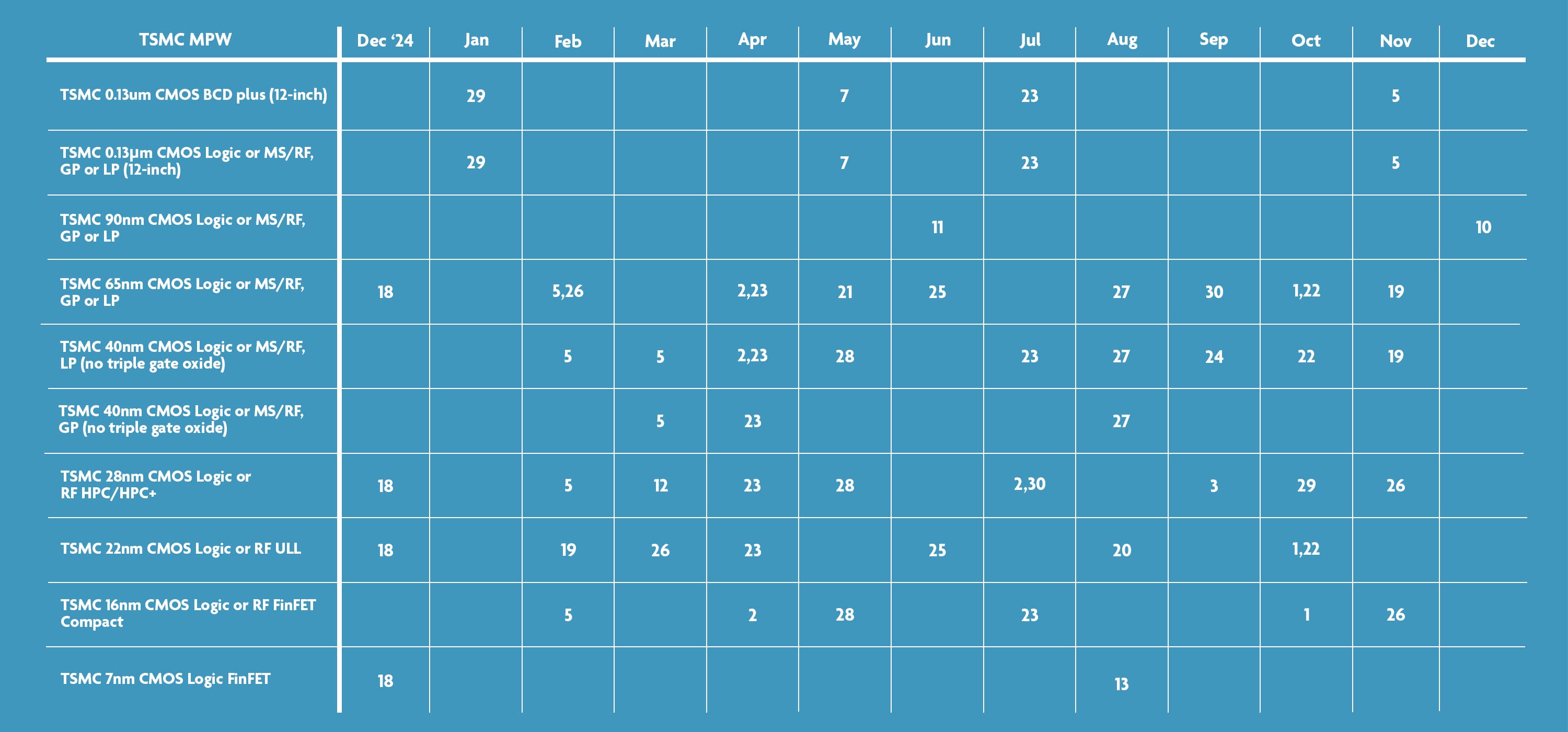 TSMC-schedule-2025-april TSMC MPW schedule table for 2025 with process nodes and deadline dates by month