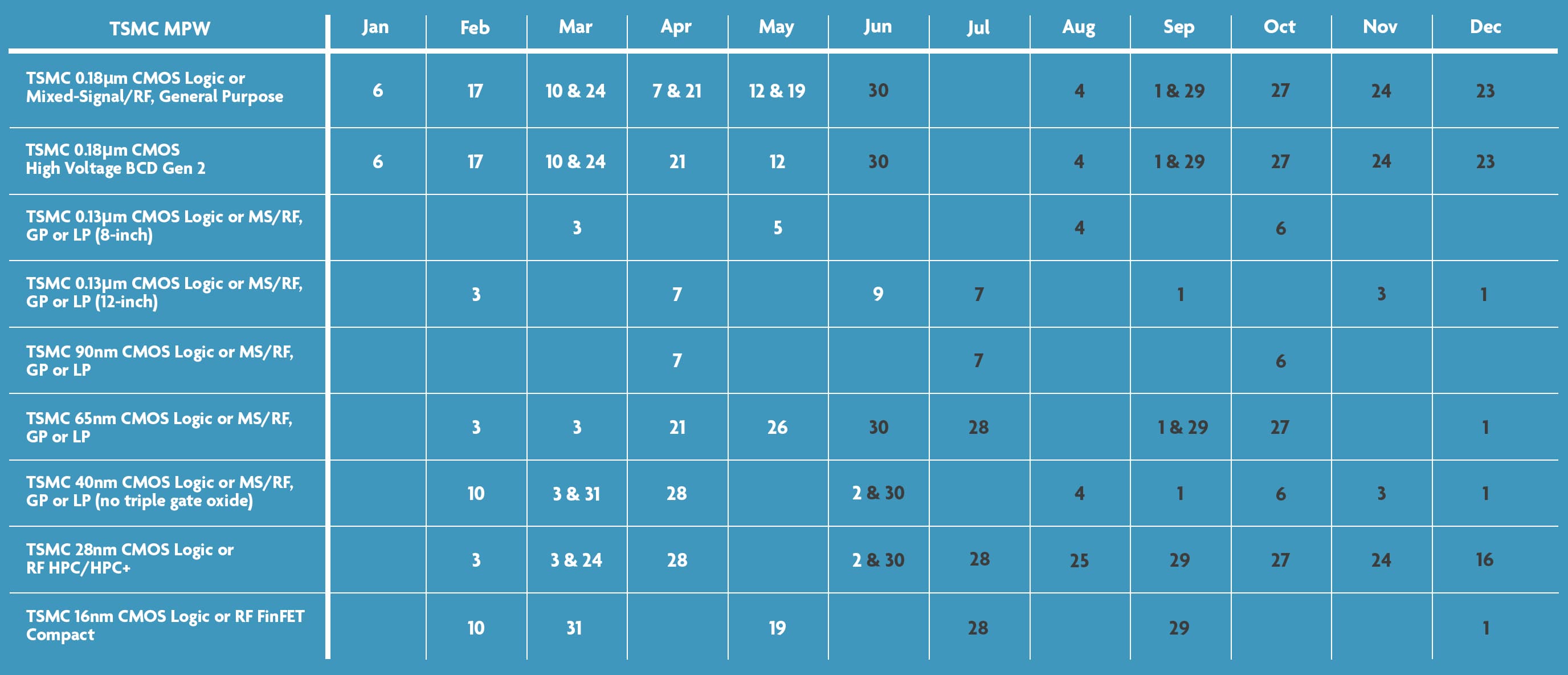 TSMC-schedule_3 TSMC MPW schedule table with monthly submission deadlines for multiple process nodes