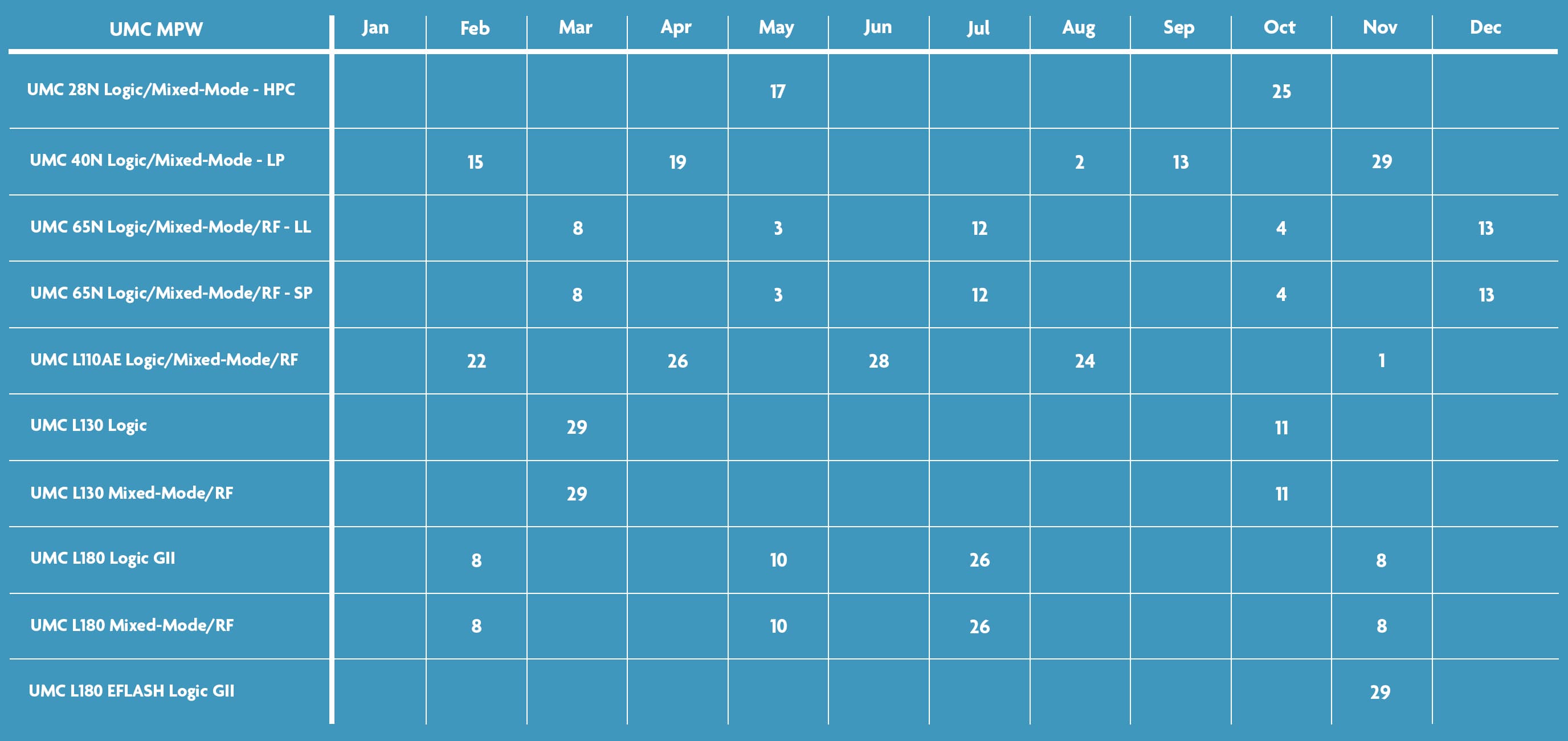 UMC MPW schedule table with submission deadlines UMC MPW schedule table with monthly GDS submission deadlines for multiple process options