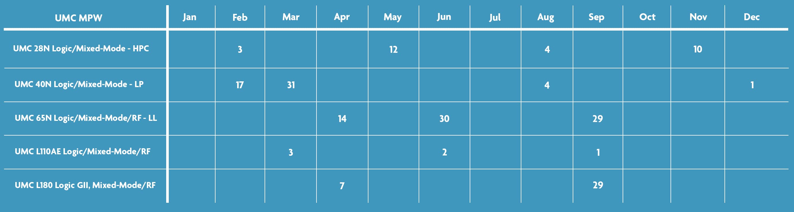 UMC-schedule-2025 UMC MPW schedule table for 2025 with process rows and monthly submission dates