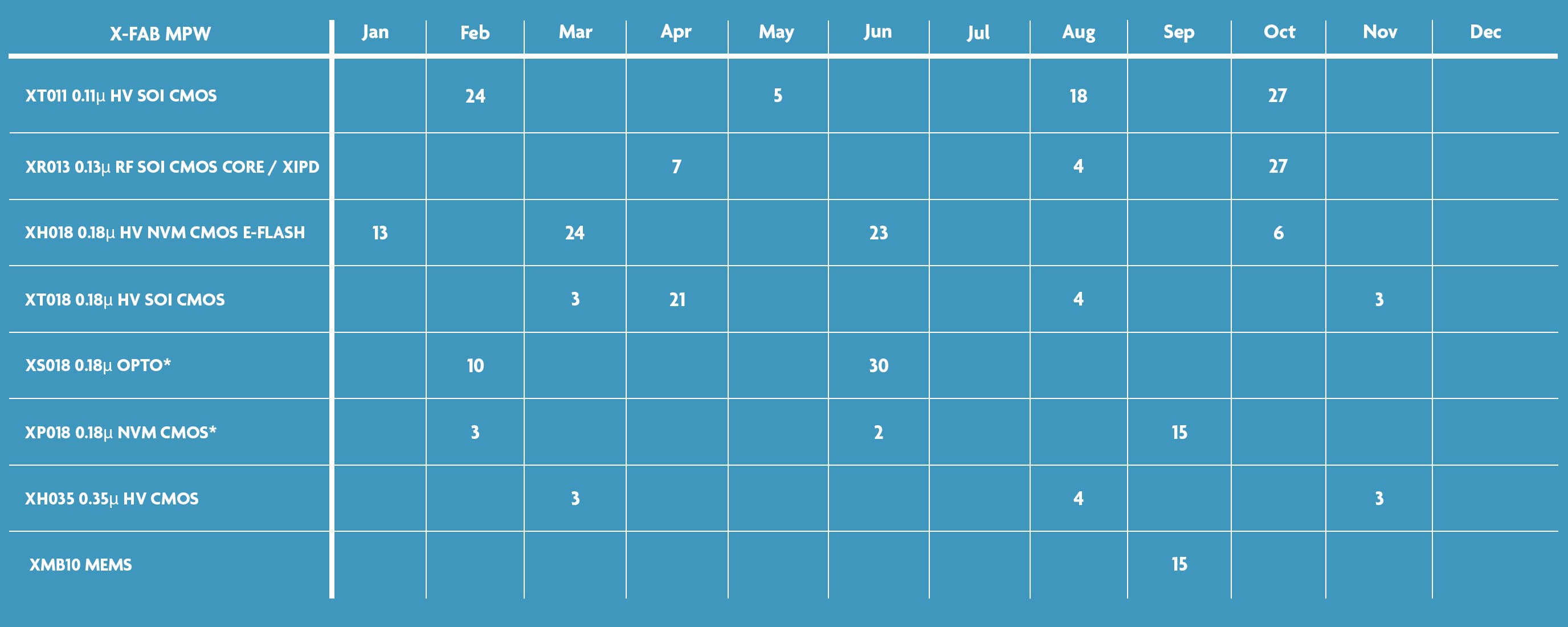 X-FAB-schedule-2025-1 X-FAB MPW schedule table with process names and submission dates across months in 2025