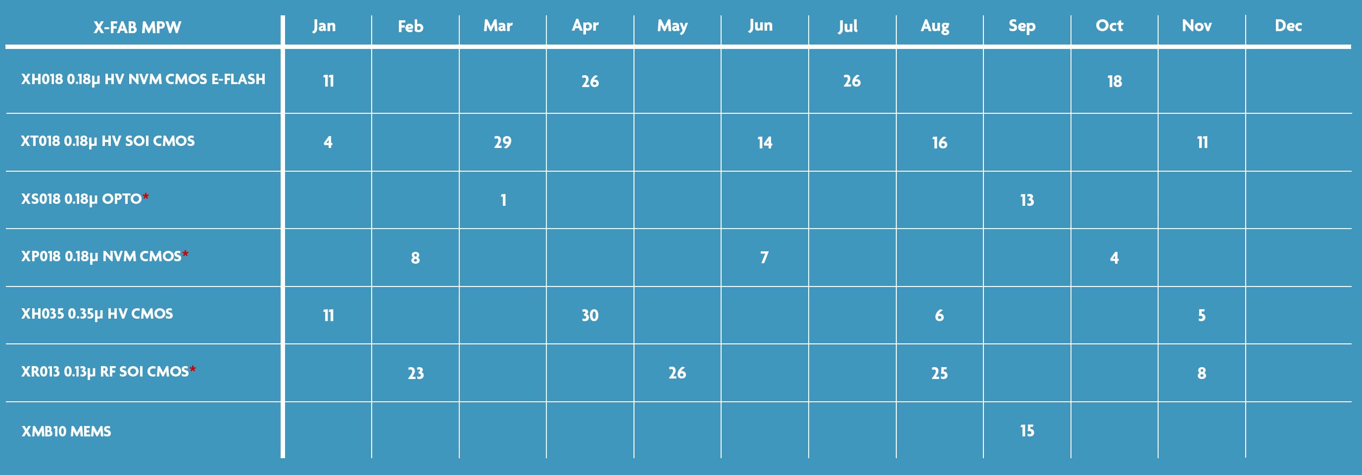 XFAB-schedule_0 X-FAB MPW schedule table showing process names and monthly submission dates