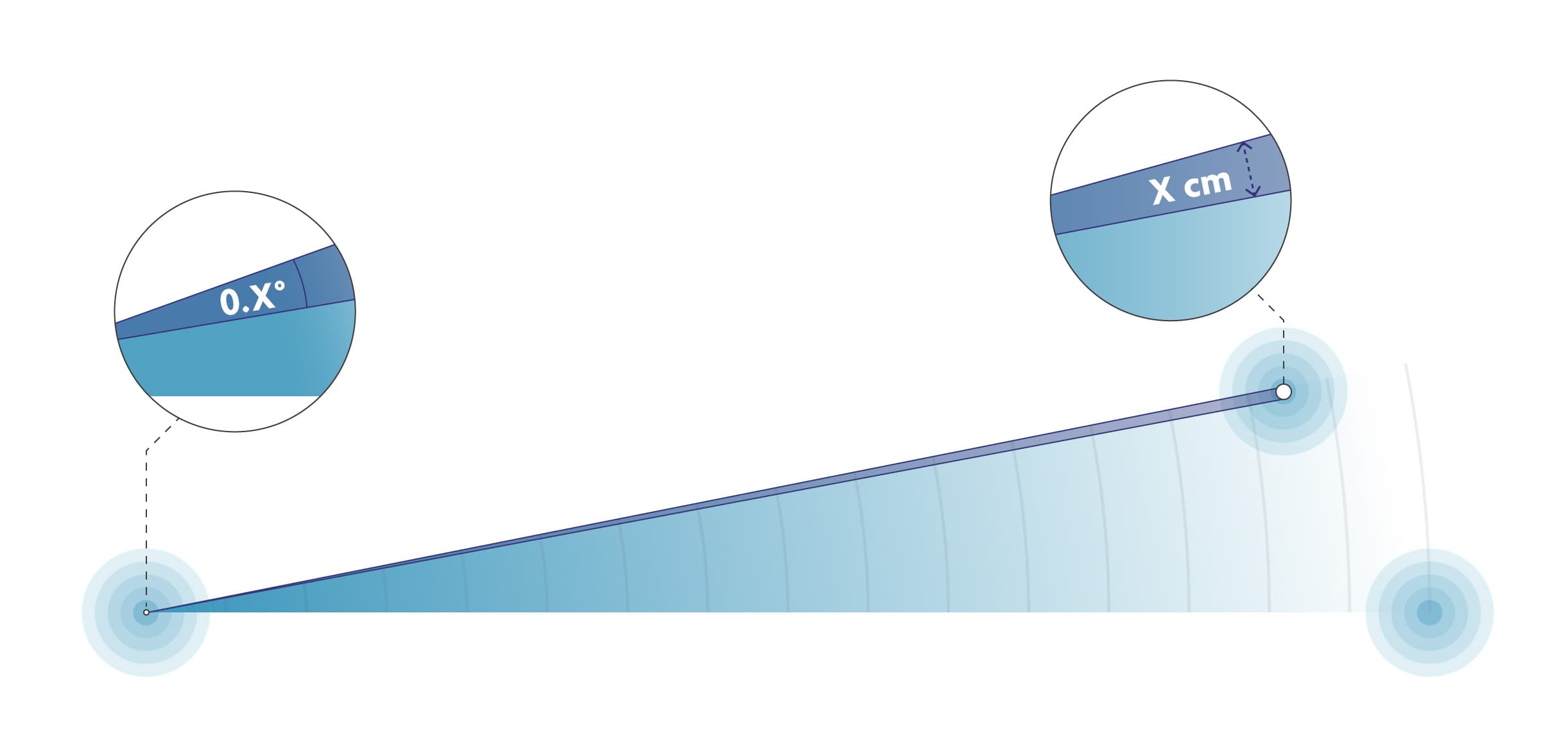 001angle_generic_FINAL Diagram showing a narrow beam steered with fractions of a degree to reach targets at long distance.