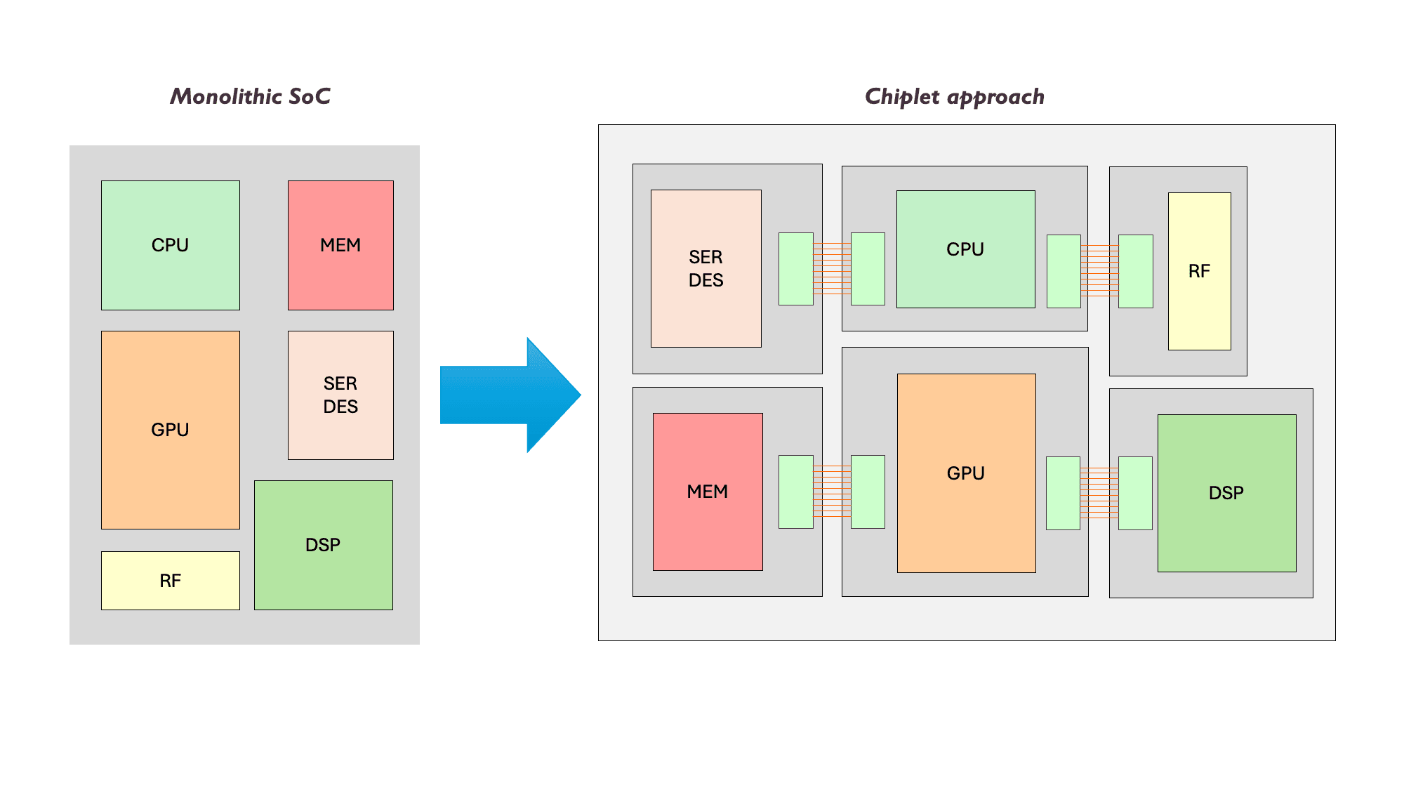 Diagram comparing monolithic SoC and chiplet approach Diagram comparing a monolithic SoC with a modular chiplet approach linking CPU, GPU, memory, DSP, RF, and serializer/deserializer blocks.