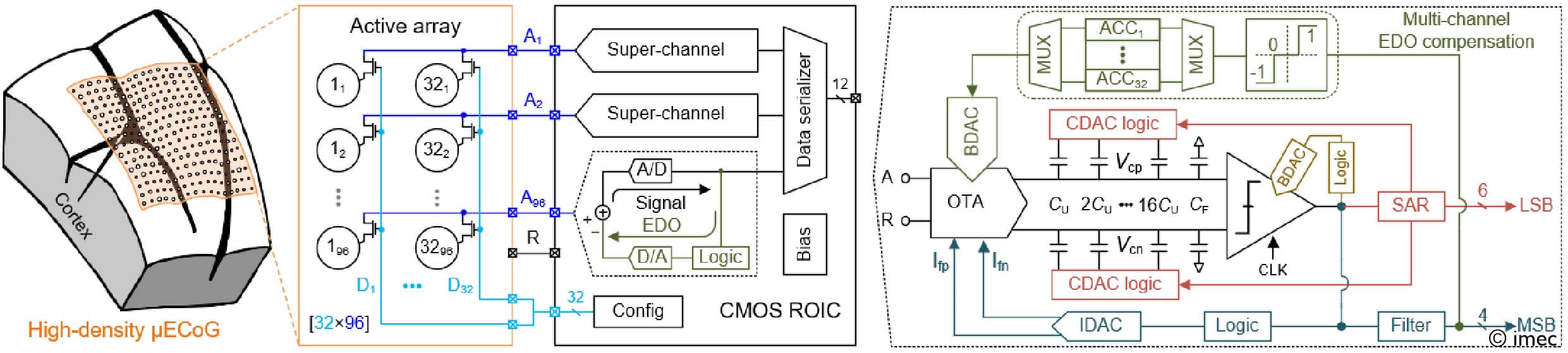 1.%20eCoG Diagram of a high-density μECoG brain-surface electrode array connected to a CMOS readout IC block diagram.