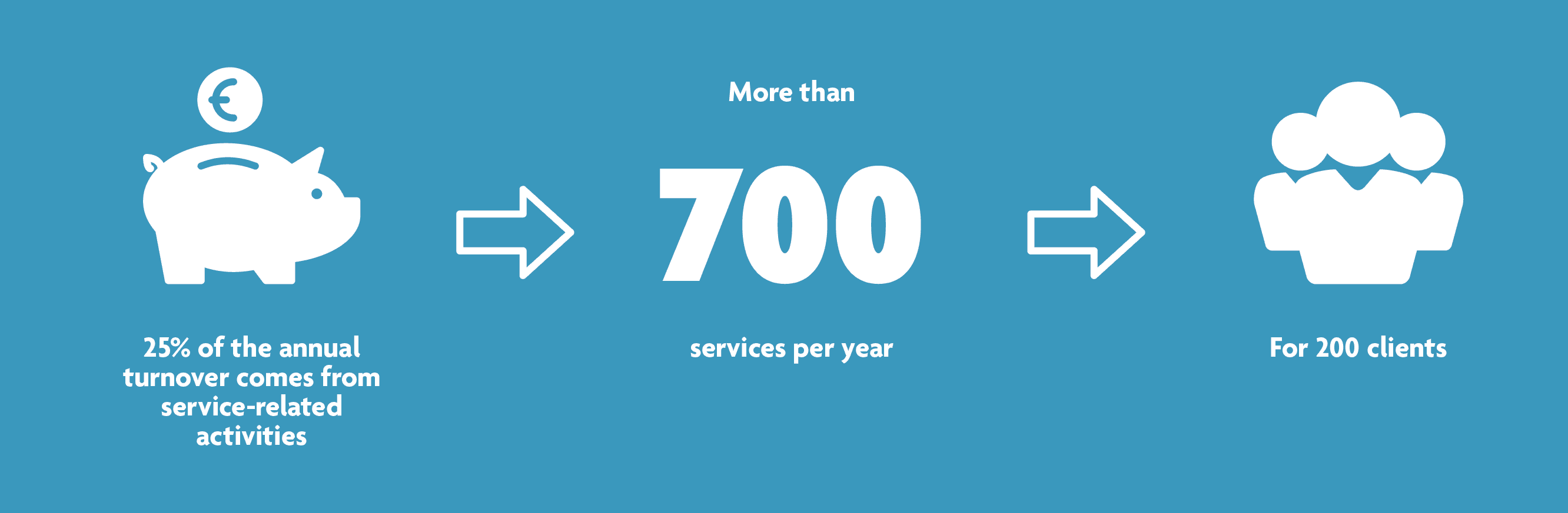 1_business Infographic showing 25% of annual turnover from services, 700 services per year, and 200 clients.