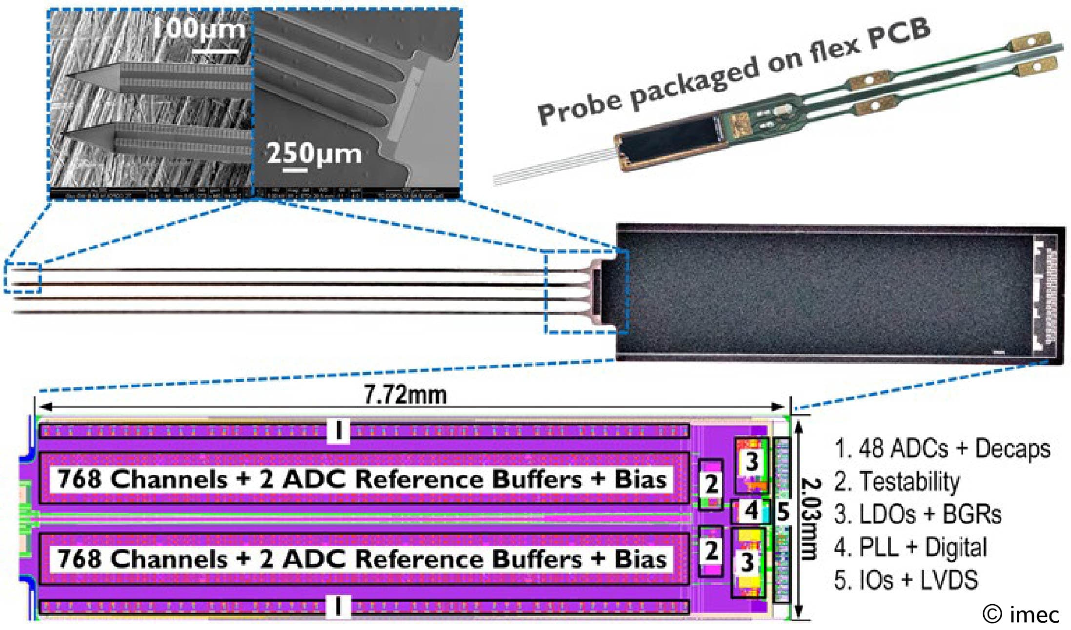 Neuropix3 silicon neural probe prototype with chip layout Silicon neural probe prototype with four thin shanks and a packaged flex-PCB connection, plus a chip layout diagram showing 768-channel blocks.