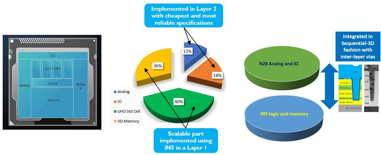 Diagram of hybrid sequential 3D chip integration Diagram showing hybrid sequential-3D chip integration with logic and memory stacked below analog and I/O tiers.