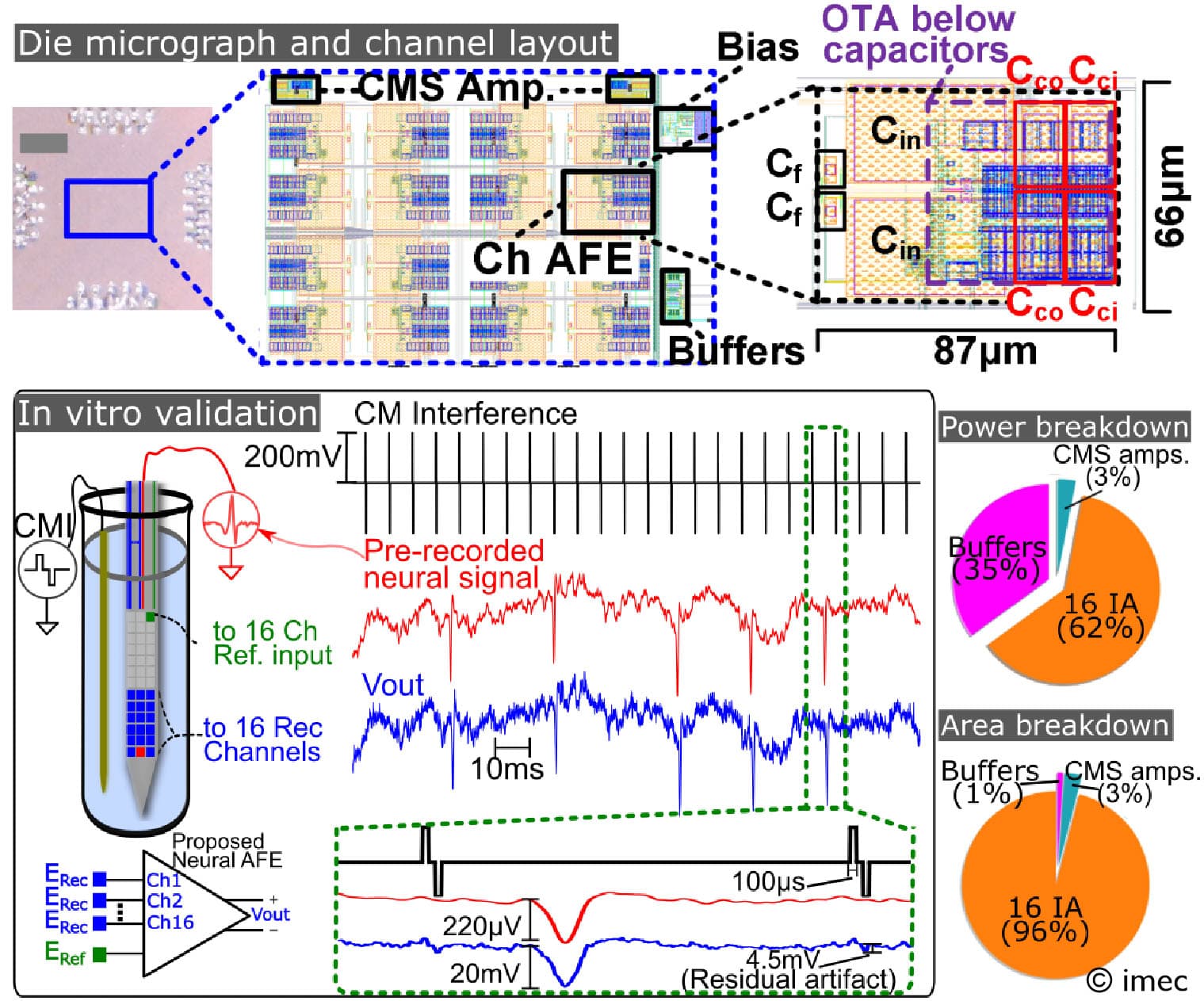 Neural amplifier chip with channel layout and common-mode interference suppression Diagram of a neural amplifier chip with channel layout and validation graphs, showing common-mode interference suppression.