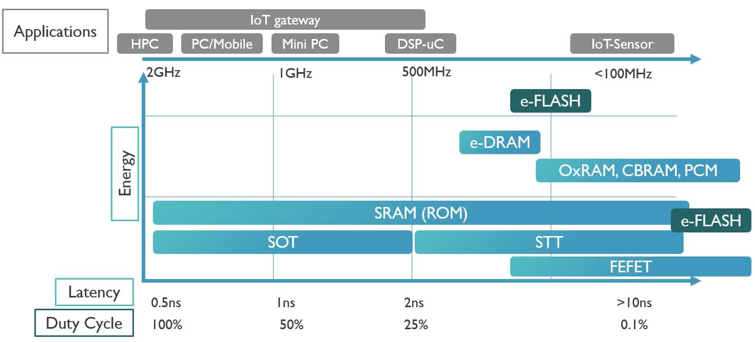 3_-_Emerging_memories_at_imec_0 Diagram comparing memory technologies by application, energy, latency, and duty cycle