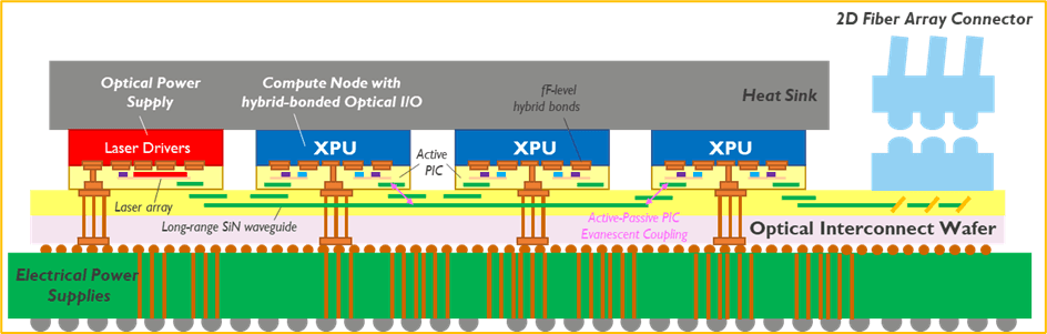 3D%20photonics%20interposer Diagram of a 3D photonics interposer linking XPU compute nodes to an optical interconnect wafer and fiber array connector