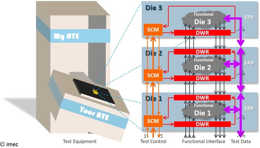 3d-ic_1 Diagram of test equipment connected to a 3D IC with three stacked dies and test access paths through each die.