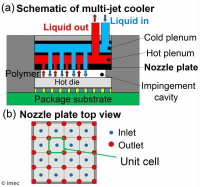 3D-shaped-polymer-cooler_0 Schematic of a multi-jet chip cooler showing liquid in and out, a nozzle plate, and a top-view inlet and outlet pattern.