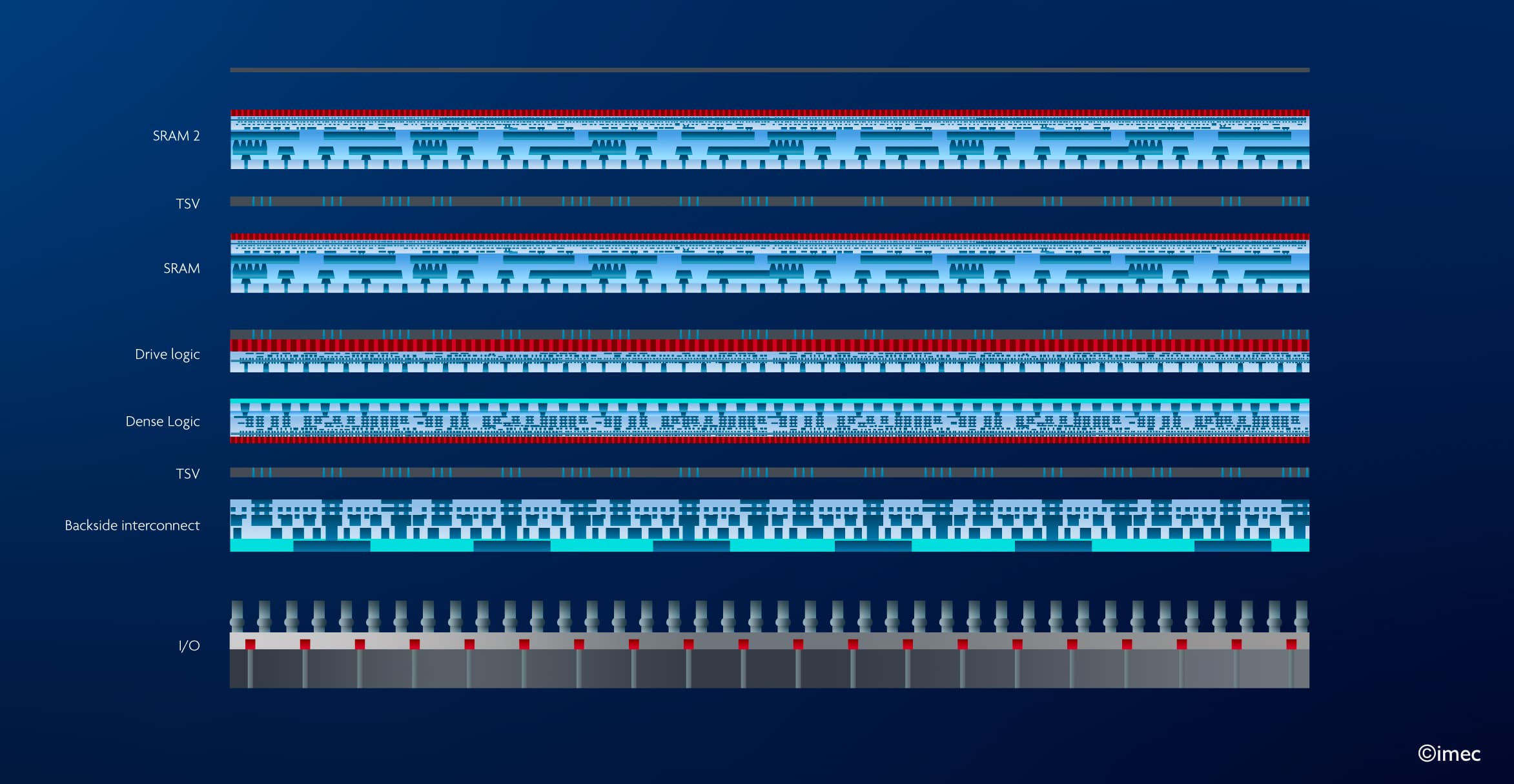 3D_STACKING_visual_20230418 Stacked chip layers diagram showing SRAM, logic, TSVs, backside interconnect, and I/O connections