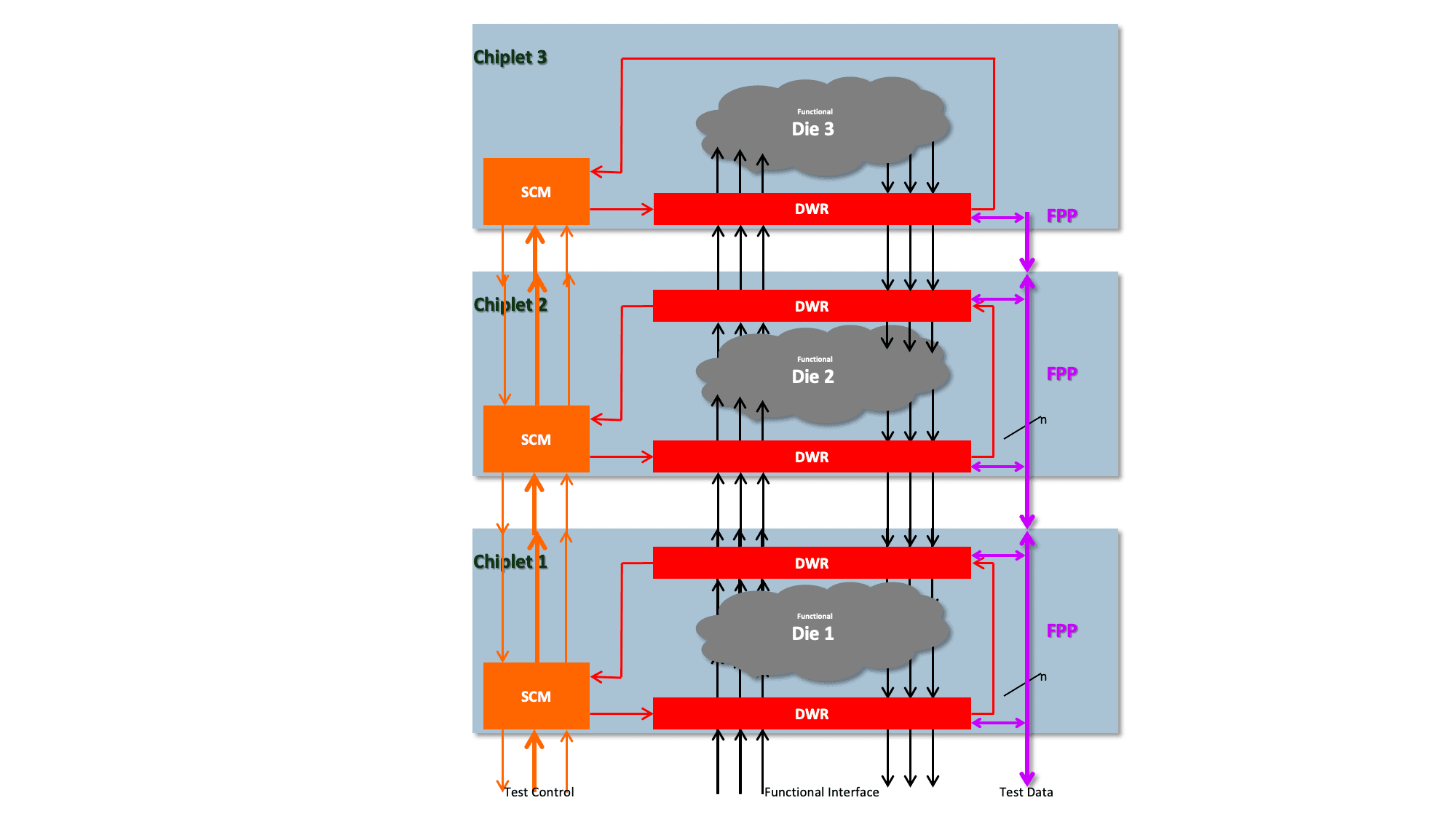 Diagram of three stacked chiplets with interfaces Diagram of three stacked chiplets showing test control, test data, and functional interfaces between dies