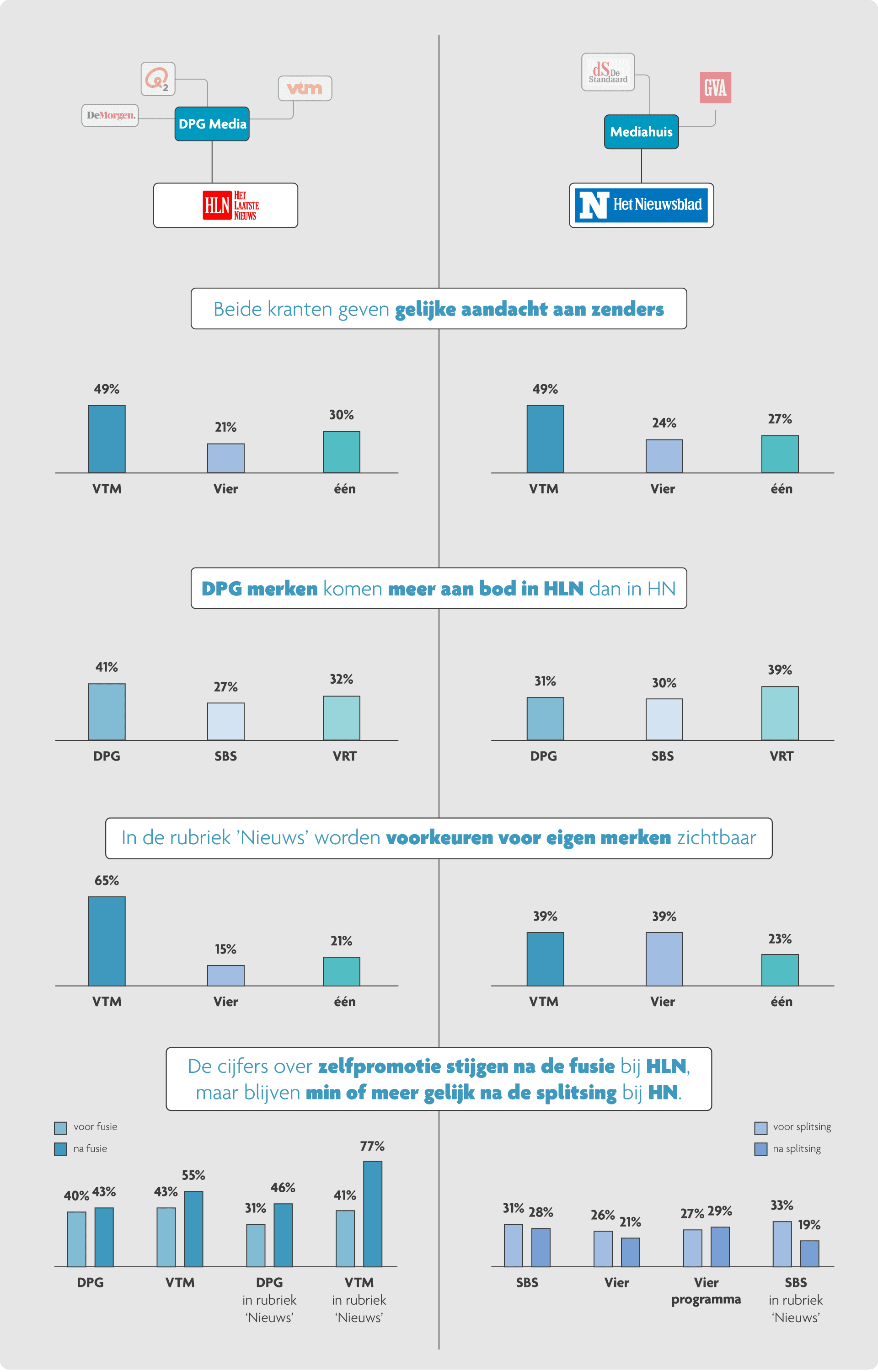 4conclusies_FINAL Infographic die de krantendekking en artikeldubbeling van DPG Media en Mediahuis vergelijkt tussen Belgische tv-merken.