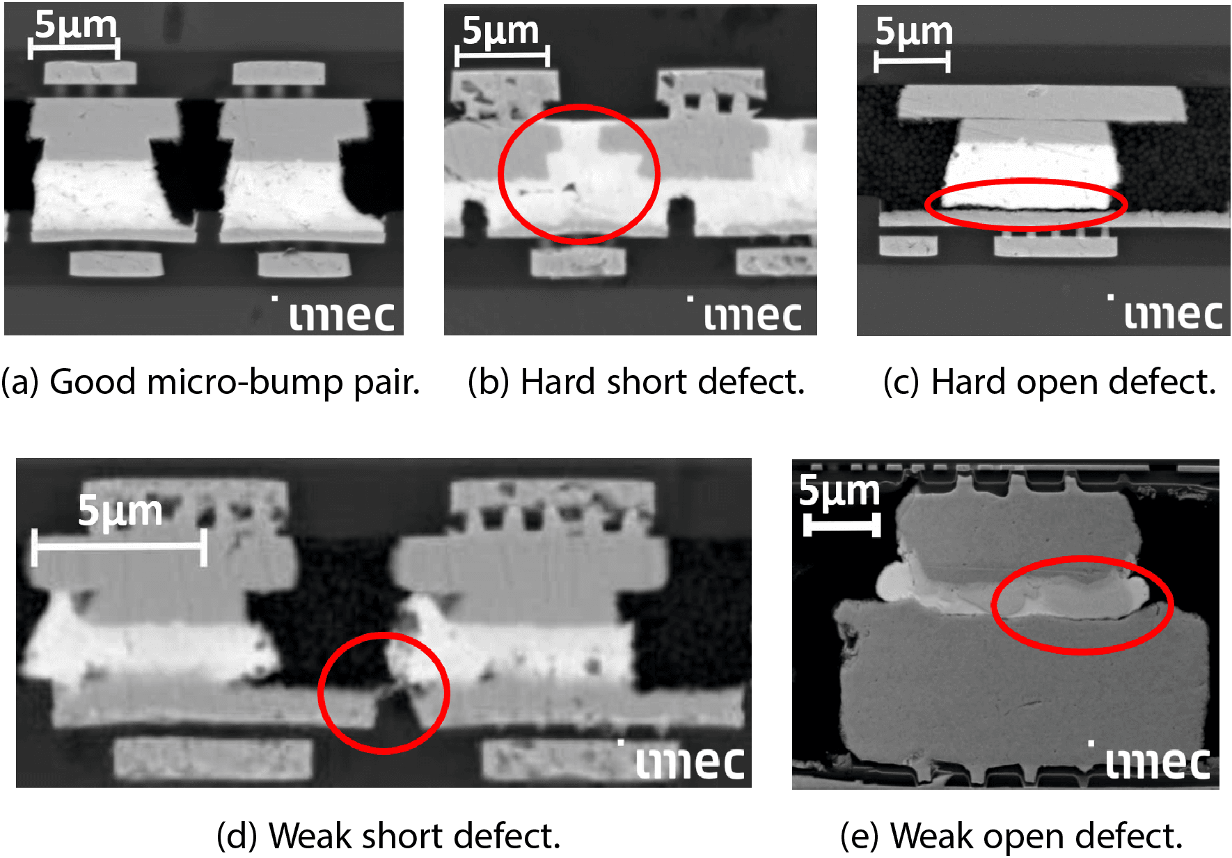 SEM images of micro-bump defects with problem areas marked SEM panels showing good micro-bump pairs and hard and weak open and short defects, with red circles marking problem areas.