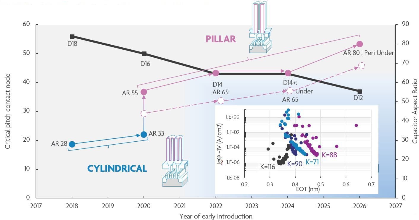 5_-_DRAM_roadmap_one_pillar_architecture_0 Chart showing imec’s DRAM scaling roadmap, comparing cylindrical and pillar capacitor architectures with an inset materials plot.