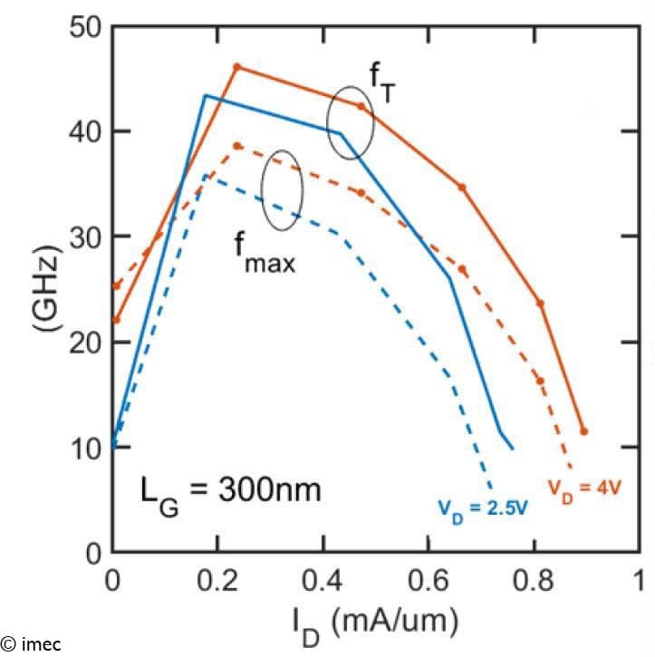 Chart GaN/AlGaN device frequency vs drain current Chart of GaN/AlGaN devices on 200mm Si showing fT and fmax versus drain current for 300 nm gate length.