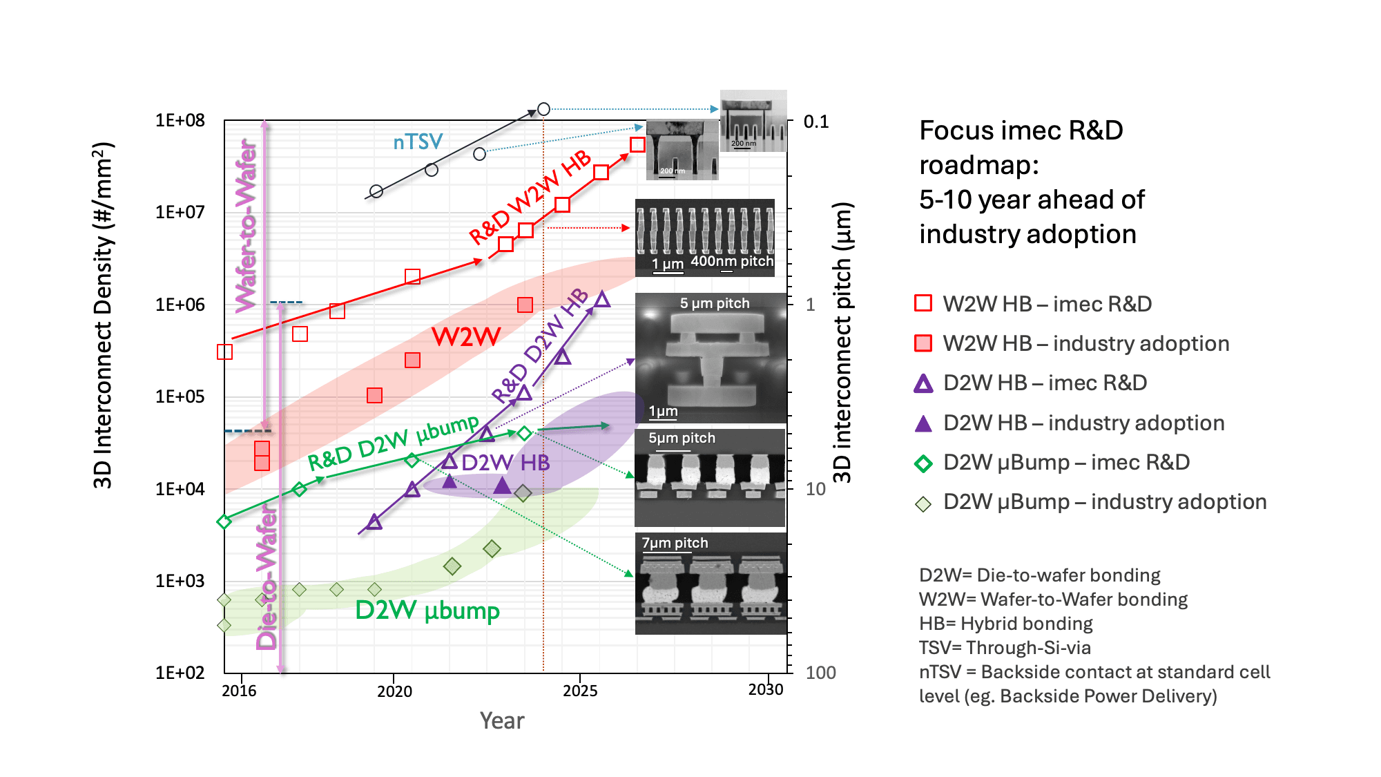 6.%20scaling%20map Roadmap chart comparing chiplet interconnect density and pitch from 2016 to 2030, with SEM inset images of bonding structures.