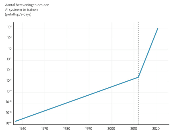 Aantal%20berekeningen%20om%20een%20AI-systeem%20te%20trainen Grafiek die laat zien dat AI-trainingscomputing na 2012 sterk stijgt