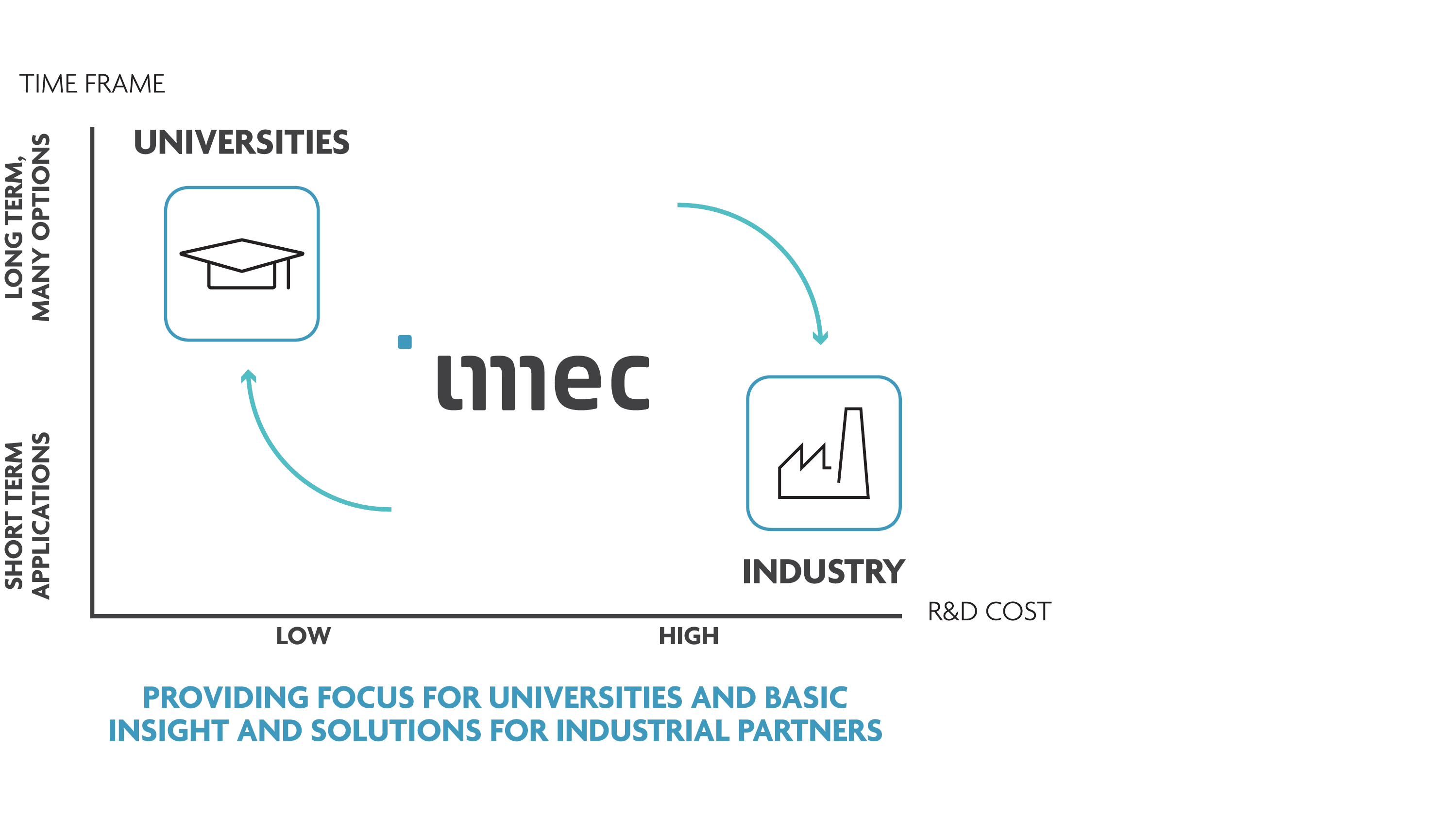 Academic%20excellence Diagram showing imec linking universities and industry, with arrows between a graduation cap and a factory icon