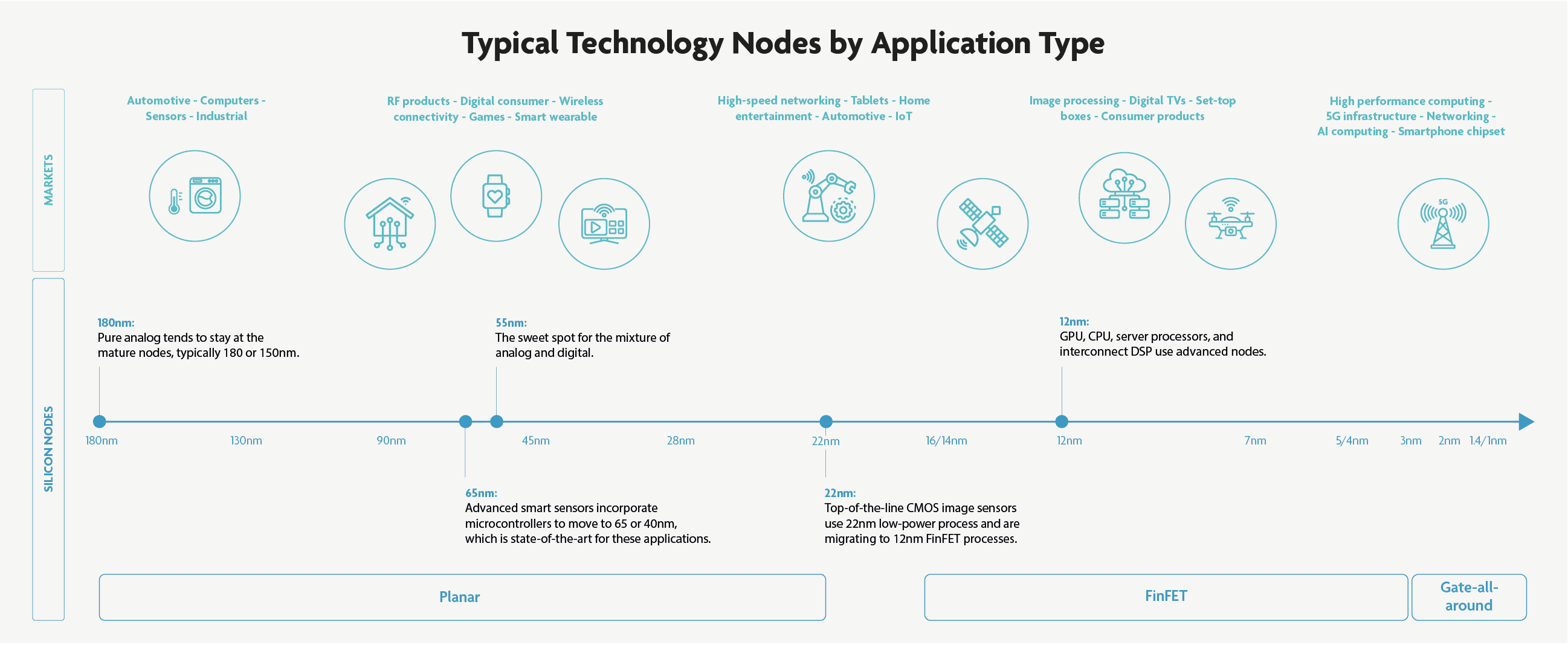 Advanced%20nodes%20by%20application%20type Chart showing typical technology nodes by application type, from 180nm planar to 1.4/1nm gate-all-around.