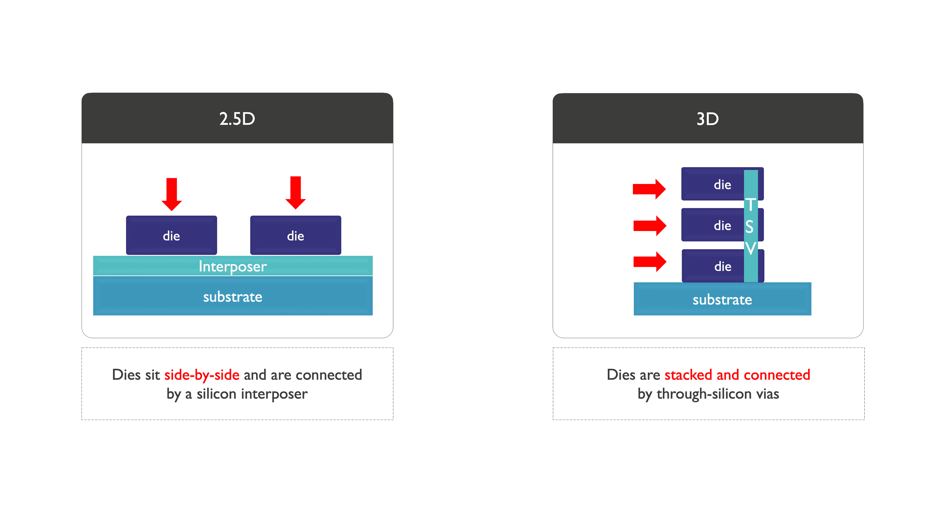Diagram comparing 2.5D and 3D advanced packaging Diagram comparing 2.5D side-by-side dies on an interposer and 3D stacked dies with through-silicon vias