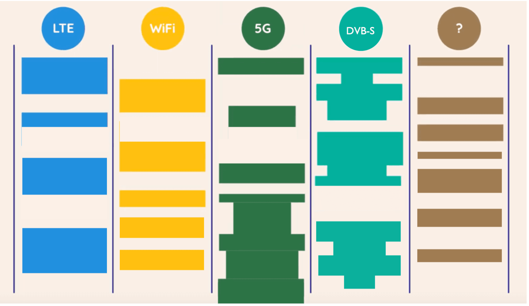 Afbeelding1 Diagram showing LTE, WiFi, 5G and DVB-S spectrum blocks separated into silos, with wasted gaps between them.