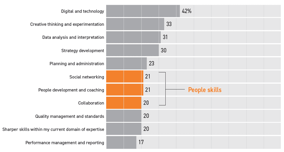 Afbeelding2 Bar chart of managers’ expected skills needs, highlighting people skills alongside digital and technology skills