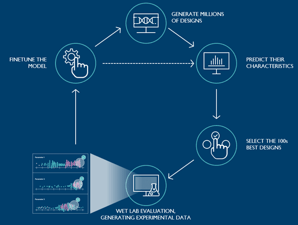 AI%20protein%20engineering AI-driven lab-in-the-loop protein engineering workflow diagram with model training, design generation, prediction, selection, and wet-lab evaluation