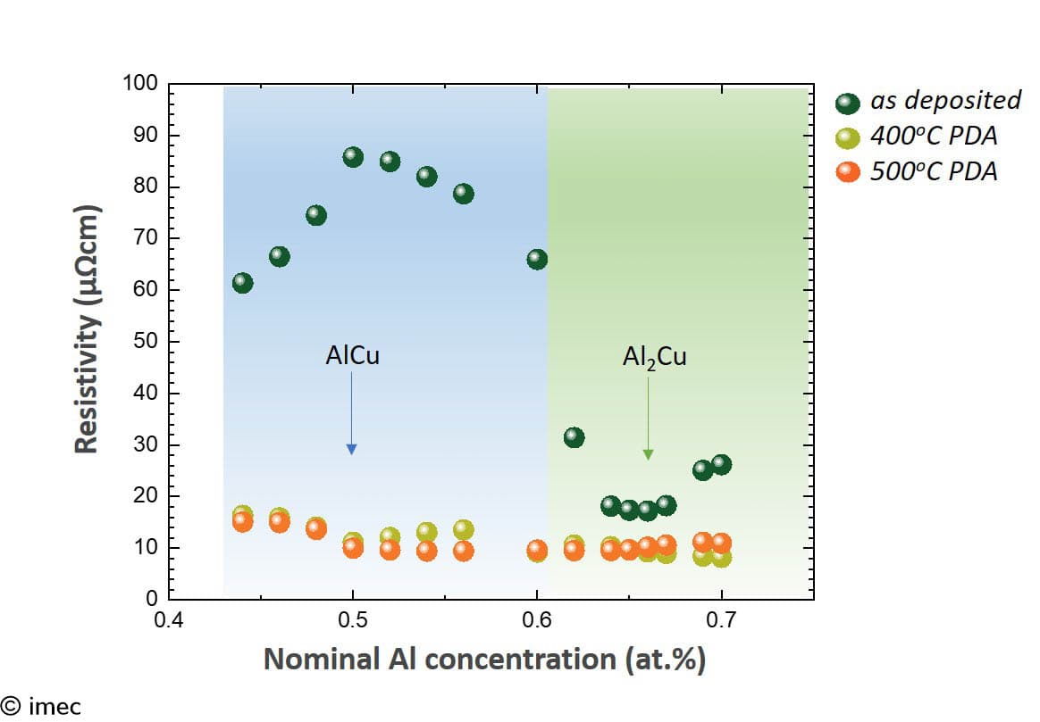 Al-Cu%20fig Scatter plot of Al-Cu thin-film resistivity versus nominal Al concentration, showing annealed and as-deposited results.