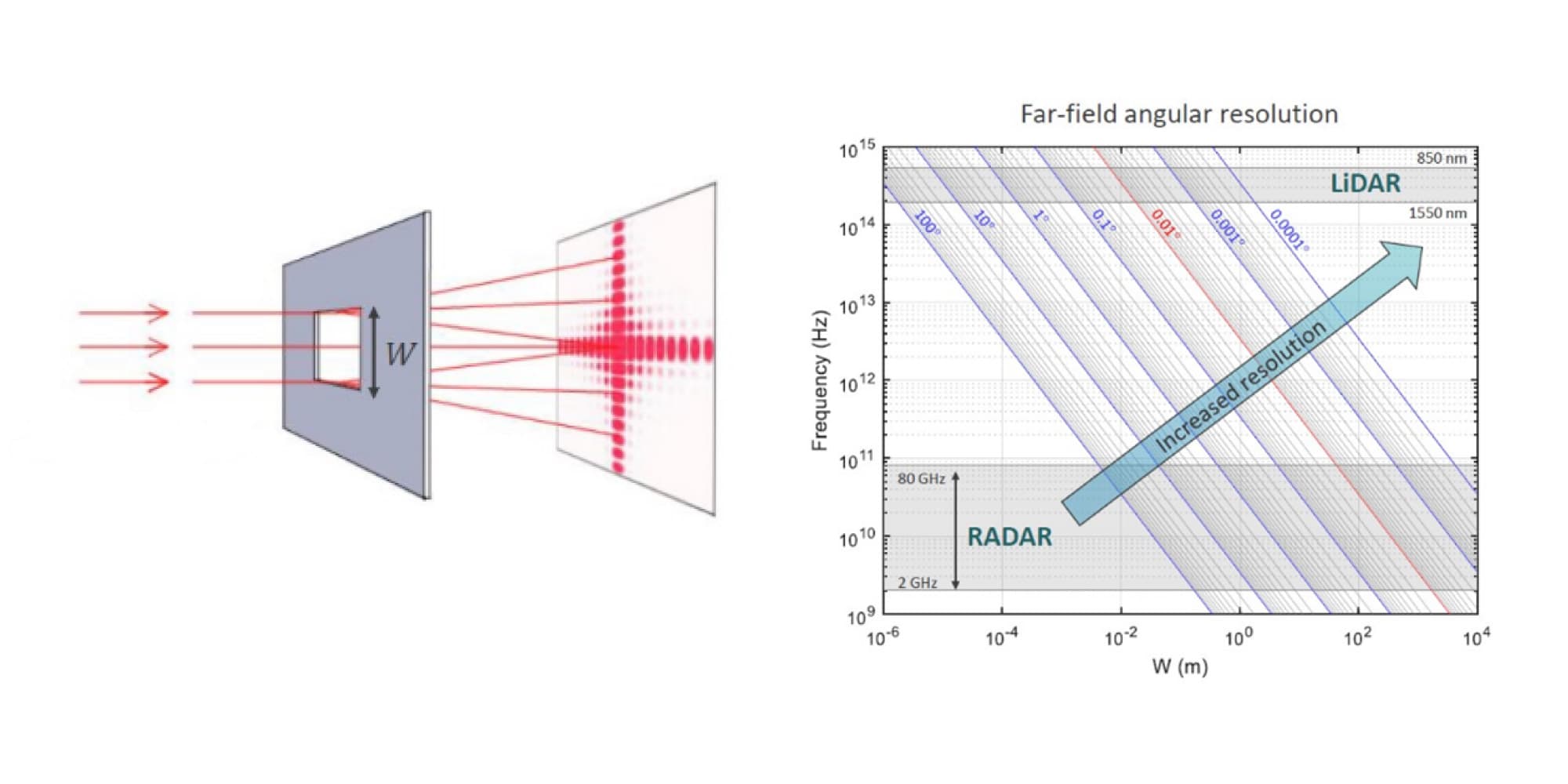aperture Diagram showing how aperture width affects far-field angular resolution for radar and LiDAR