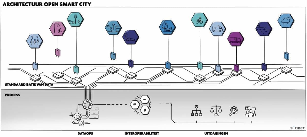 Architectuur%20open%20smart%20city Diagram van een open smart city-architectuur die meerdere stedelijke domeinen verbindt via gedeelde datastandaarden en data-ops
