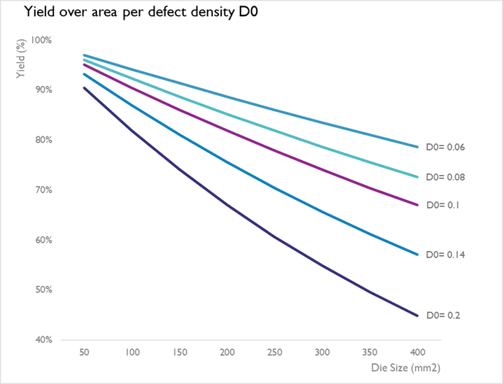 ASIC%20yields Chart showing ASIC yield decreasing as die size increases for several defect density values