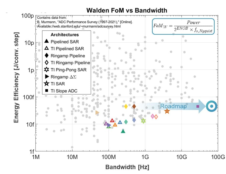 bandwith Scatter plot of ADC energy efficiency versus bandwidth, with a roadmap arrow toward higher bandwidth and lower energy use.