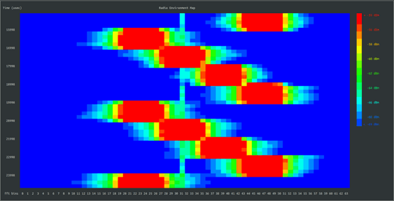 Heatmap radio environment map with signal bands Heatmap radio environment map with colored signal bands and a vertical color scale
