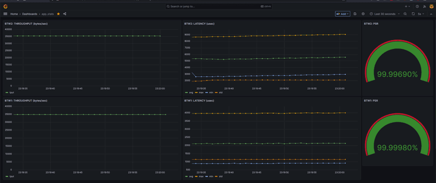 Monitoring dashboard with throughput, latency, and reliability metrics Dark monitoring dashboard with throughput and latency graphs and reliability gauges near 100%