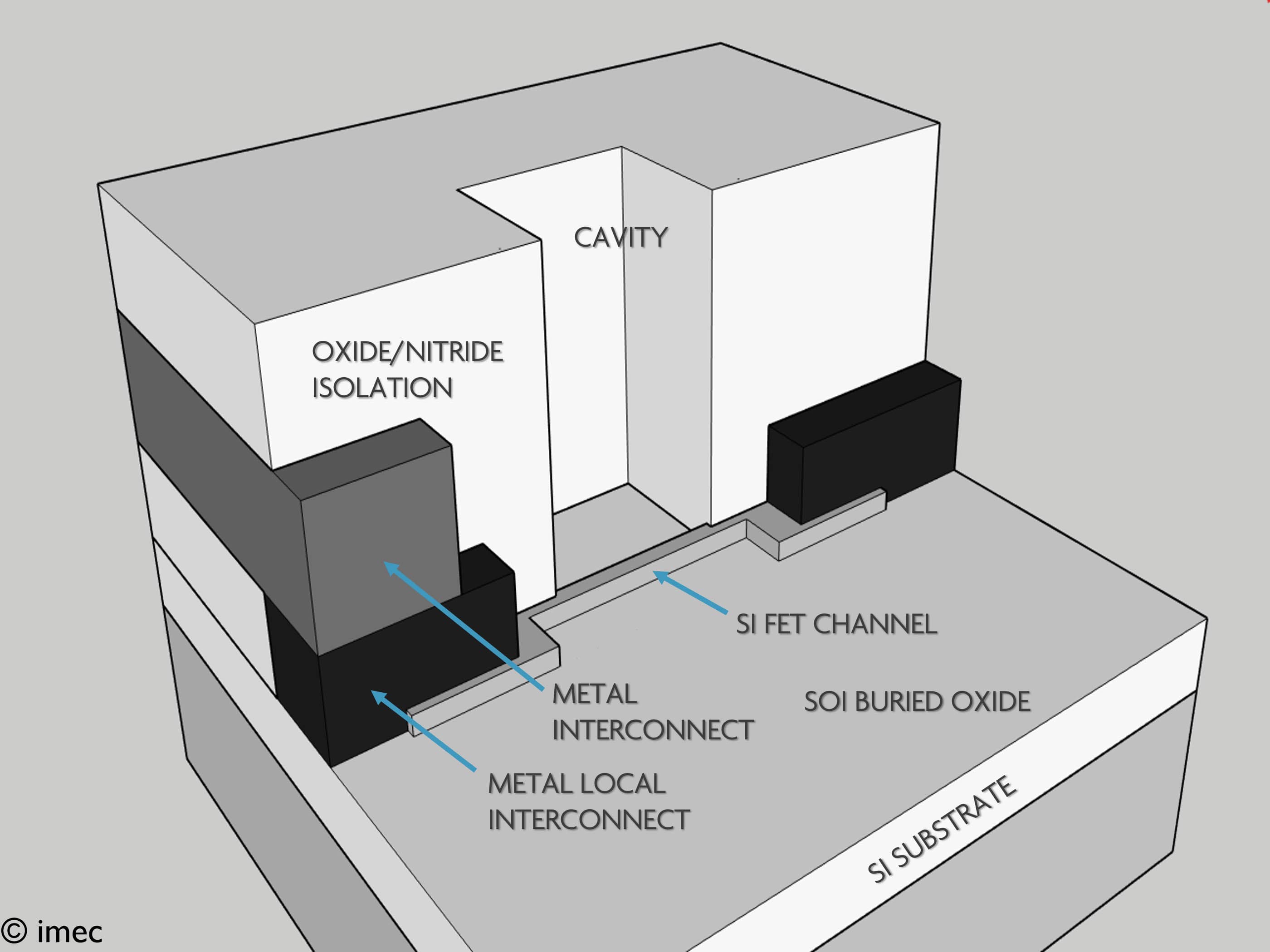 bioFET Schematic of a FinFET biosensor cross-section with cavity, oxide/nitride isolation, and silicon channel labels.