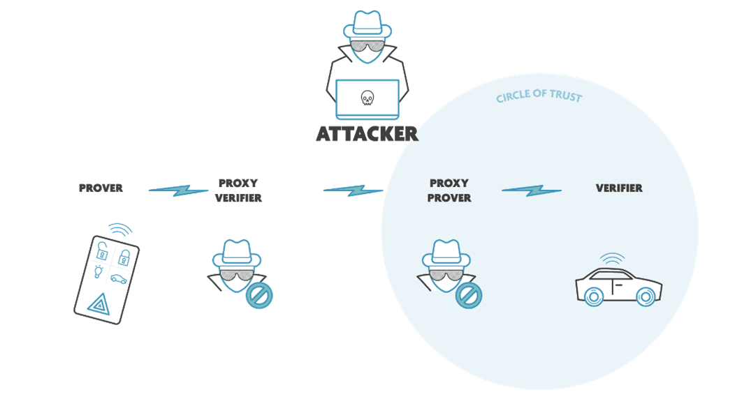 Bluetooth%20channel%20sounding%20security Diagram showing a relay attack on Bluetooth distance verification, with an attacker, phone, and car key fob