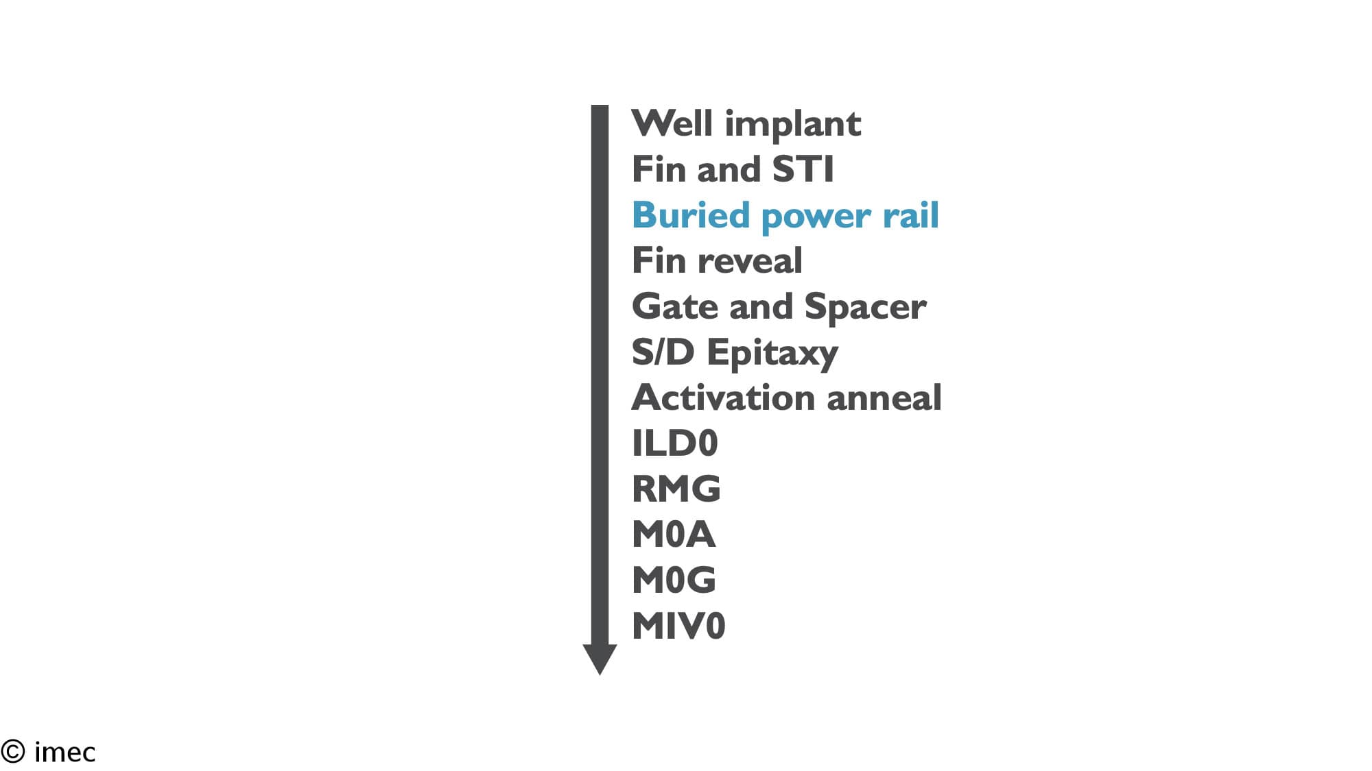 buried-power-rail Diagram of the front-end-of-line process flow highlighting the buried power rail step in a FinFET device sequence.