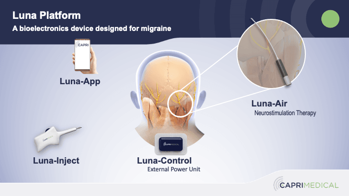 Diagram of Luna migraine treatment devices Luna Platform diagram showing migraine treatment devices: Luna-App, Luna-Inject, Luna-Control and the injectable Luna-Air implant