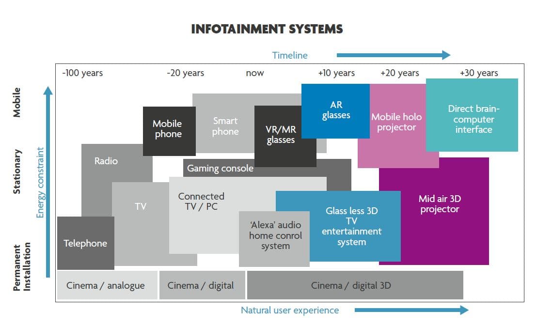 Timeline of infotainment systems including AR glasses and brain-computer interfaces Timeline chart of infotainment systems showing AR glasses alongside phones, VR/MR glasses, holographic projectors and future brain-computer interfaces.