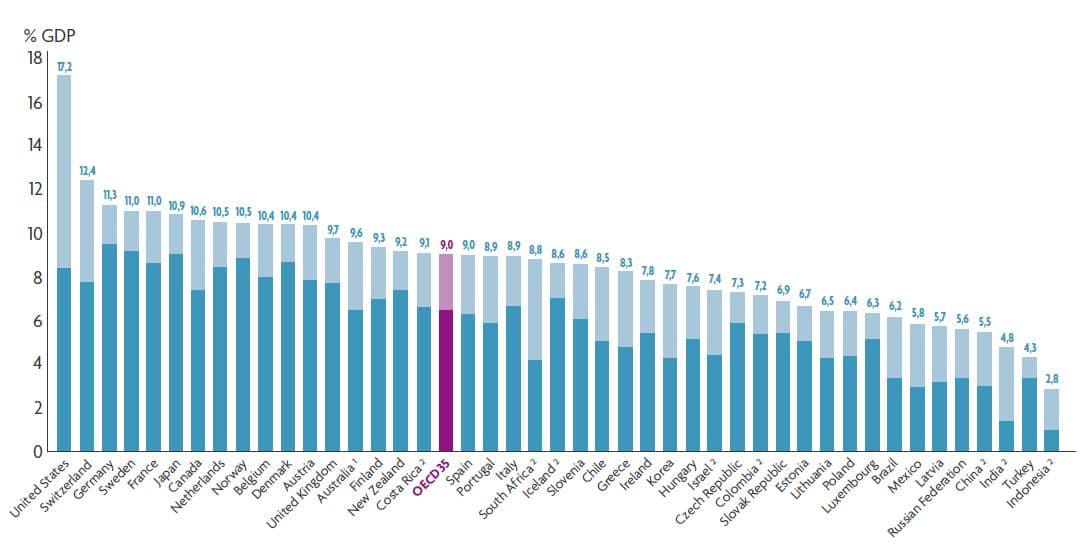 Capturefighertekend Bar chart comparing healthcare spending as a share of GDP across OECD countries in 2016, with the United States highest.